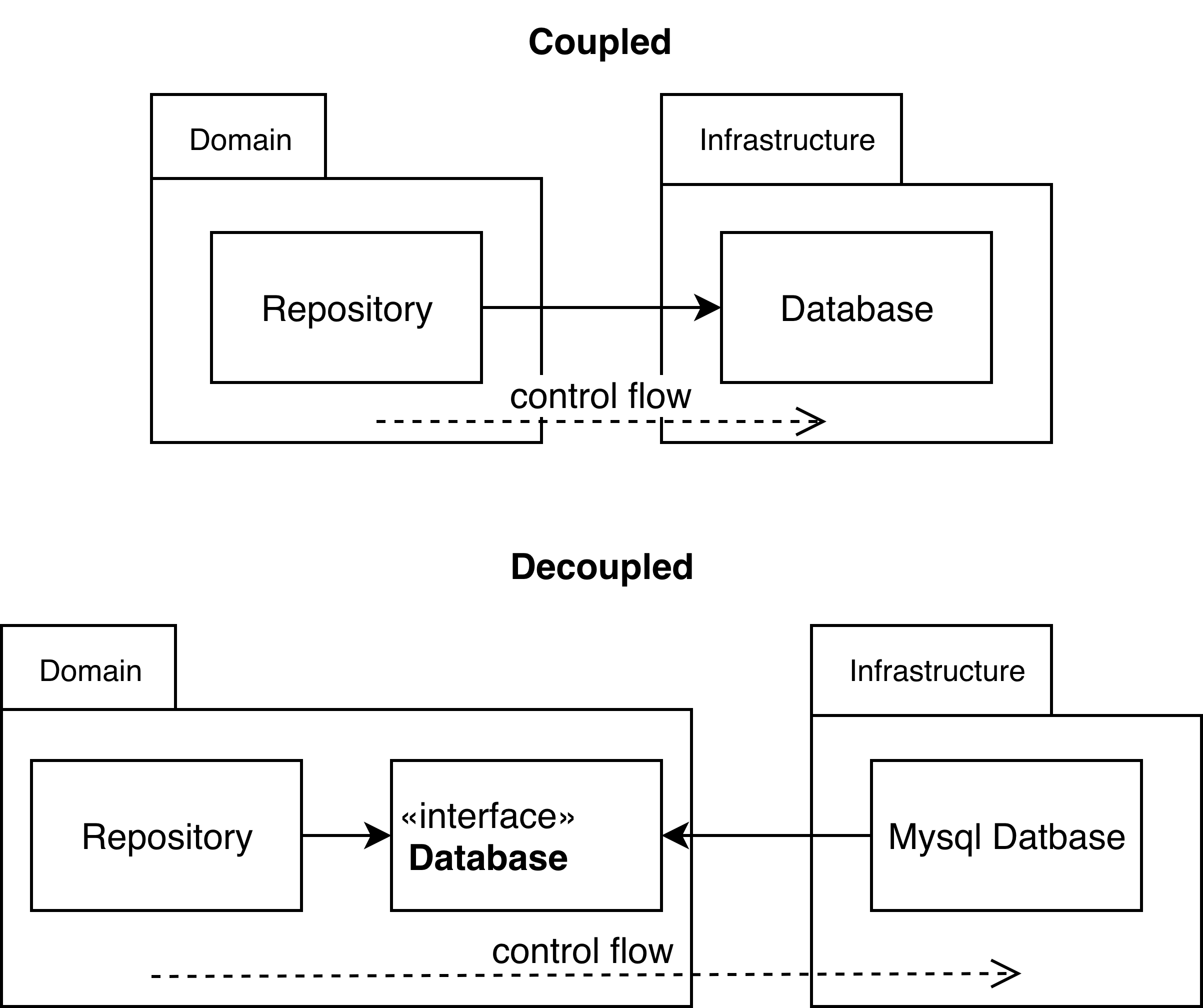 dependency-inversion