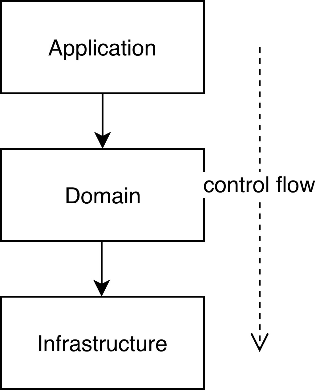 layering-and-flow-of-control